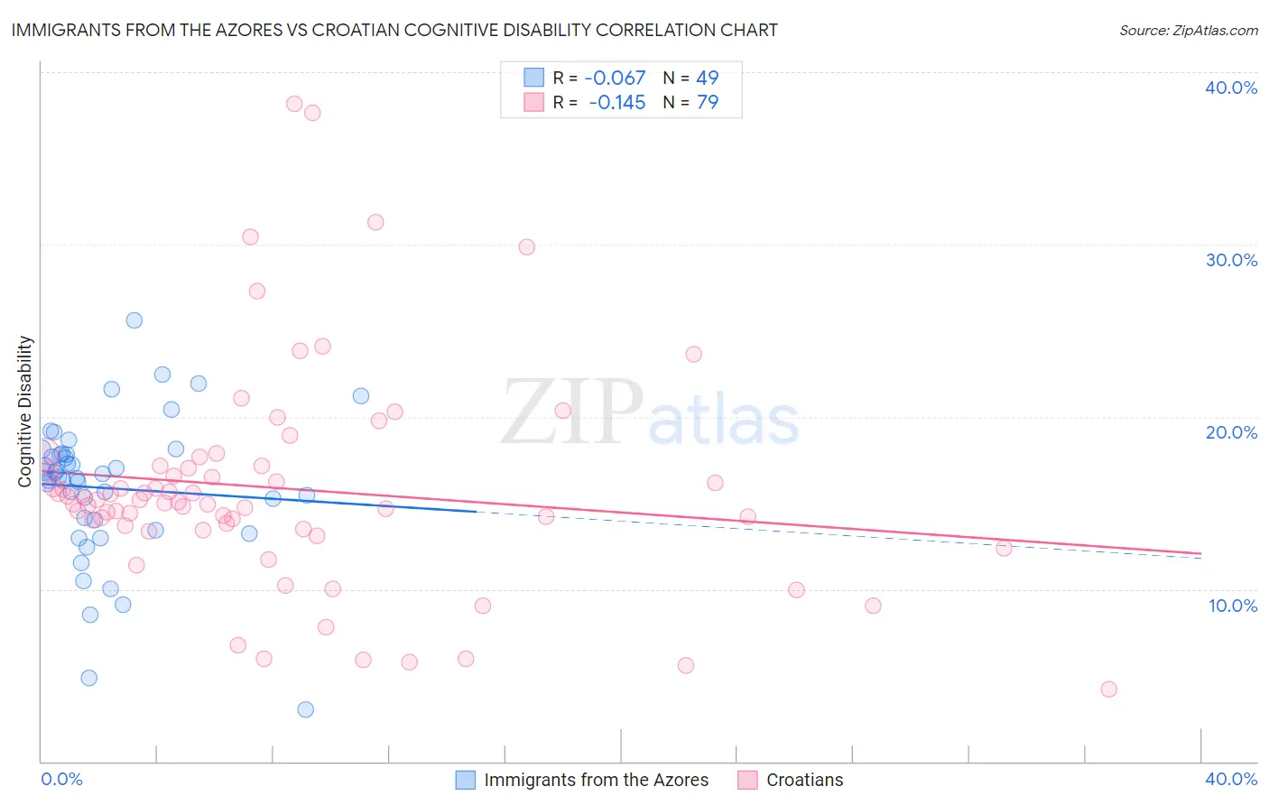 Immigrants from the Azores vs Croatian Cognitive Disability