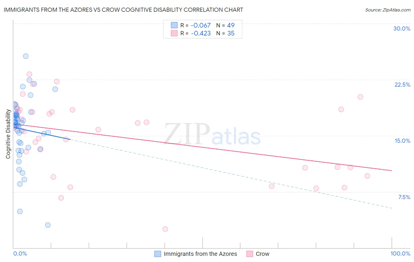 Immigrants from the Azores vs Crow Cognitive Disability