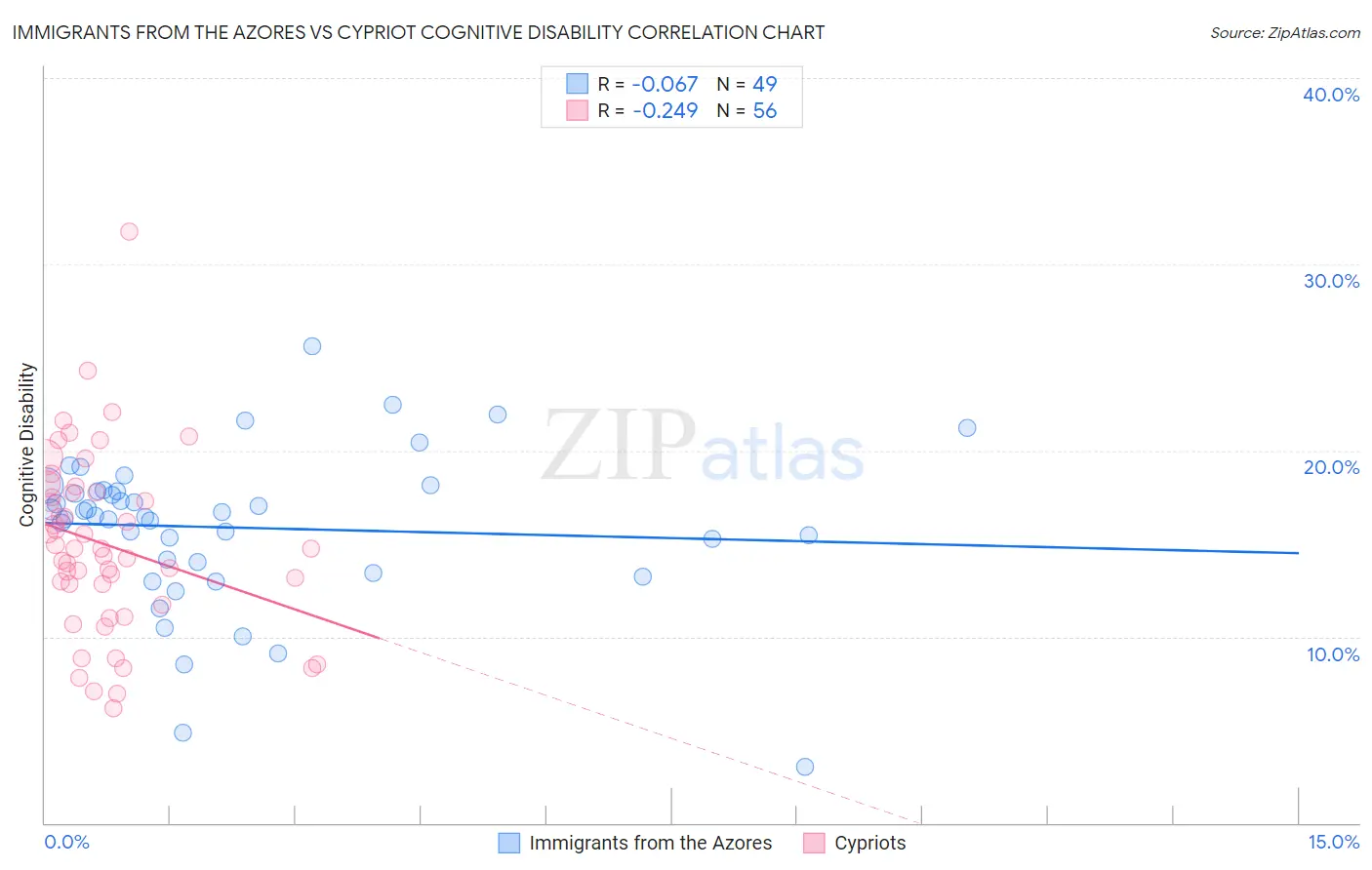 Immigrants from the Azores vs Cypriot Cognitive Disability