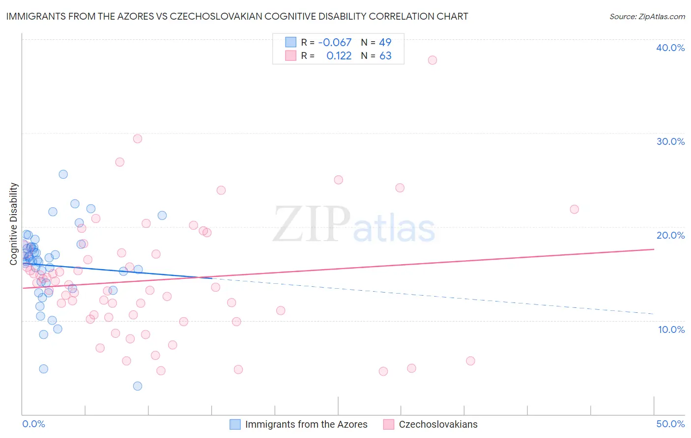 Immigrants from the Azores vs Czechoslovakian Cognitive Disability