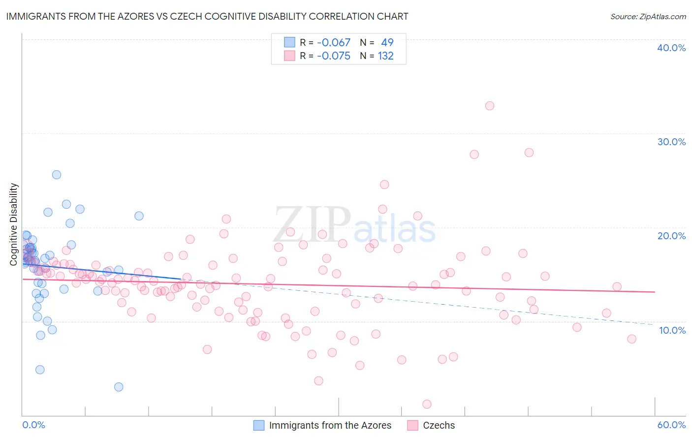 Immigrants from the Azores vs Czech Cognitive Disability