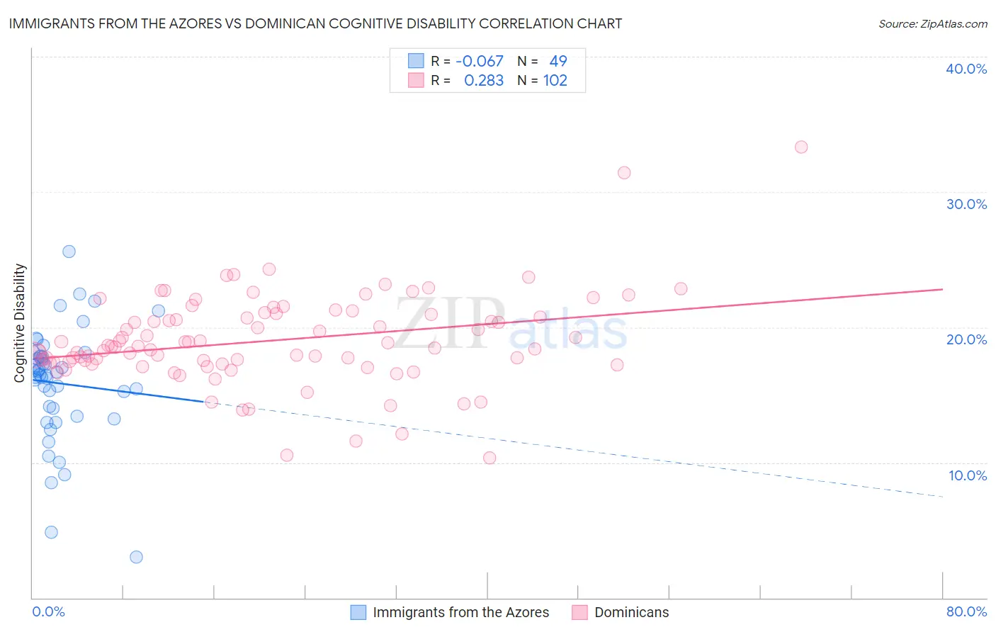 Immigrants from the Azores vs Dominican Cognitive Disability
