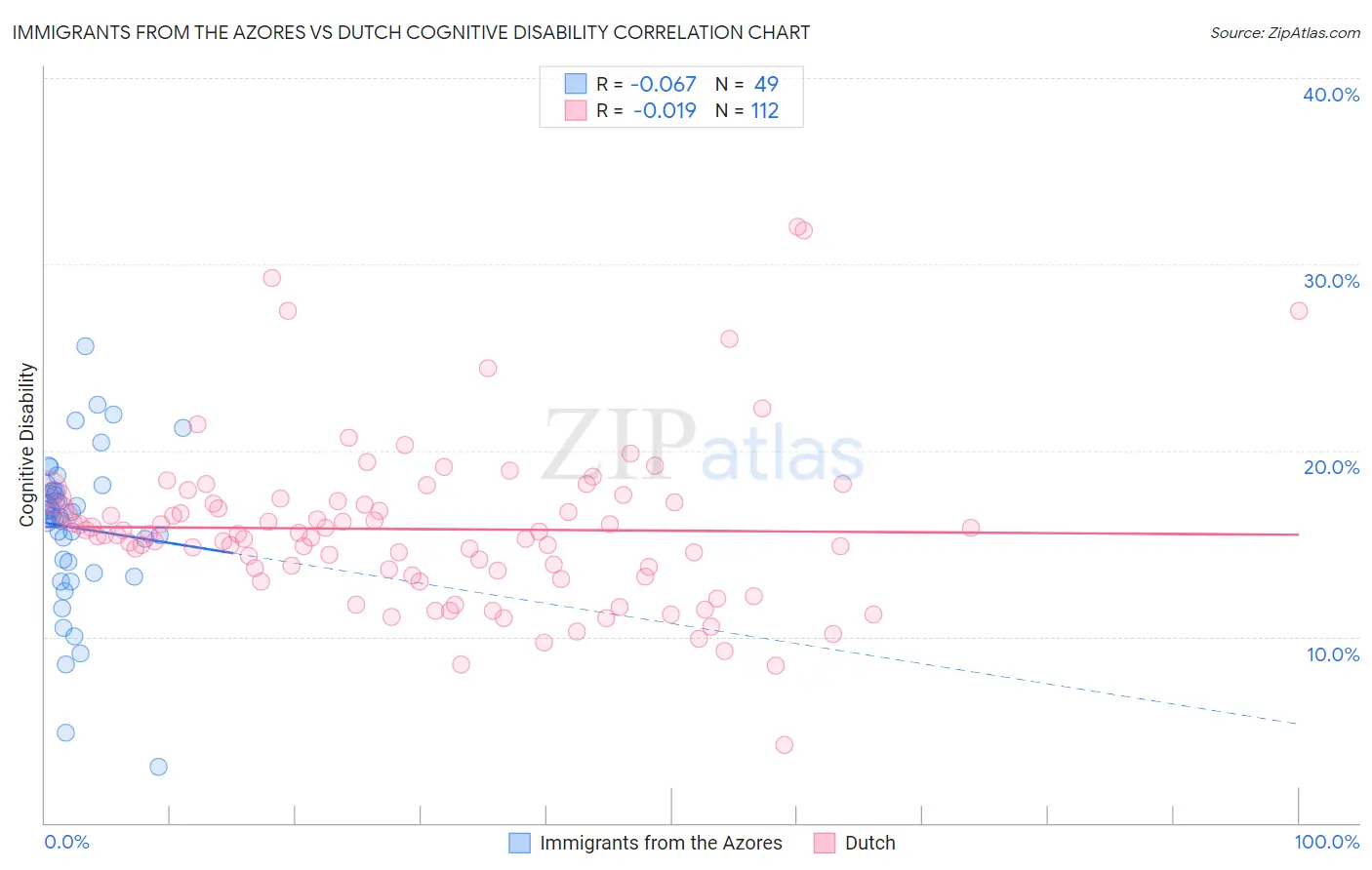 Immigrants from the Azores vs Dutch Cognitive Disability