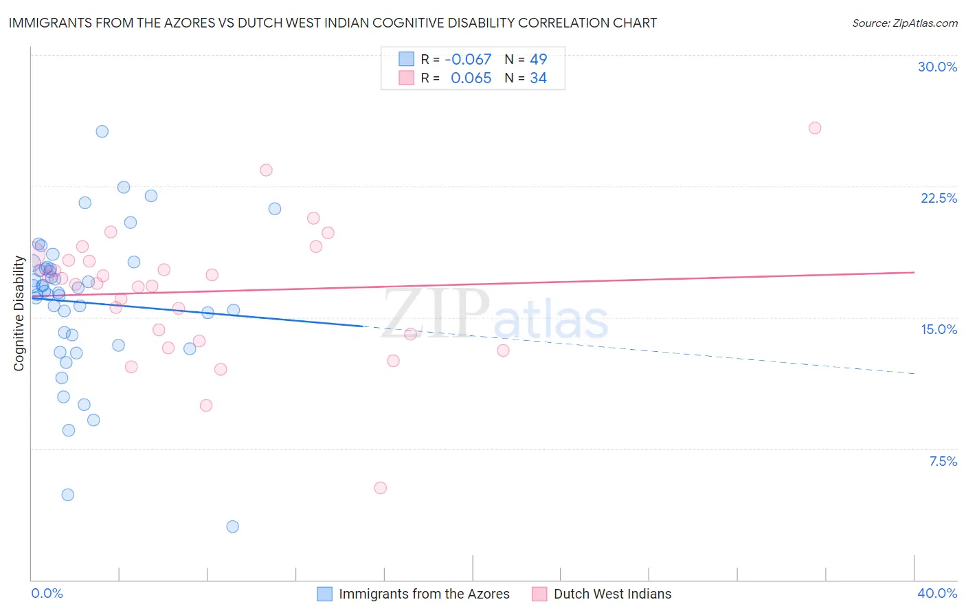 Immigrants from the Azores vs Dutch West Indian Cognitive Disability