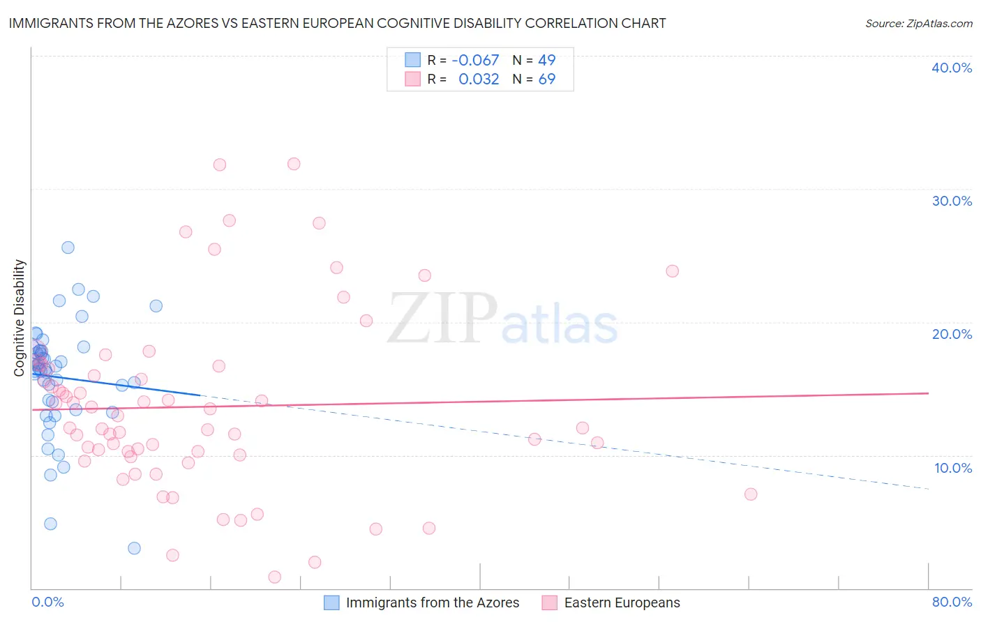 Immigrants from the Azores vs Eastern European Cognitive Disability