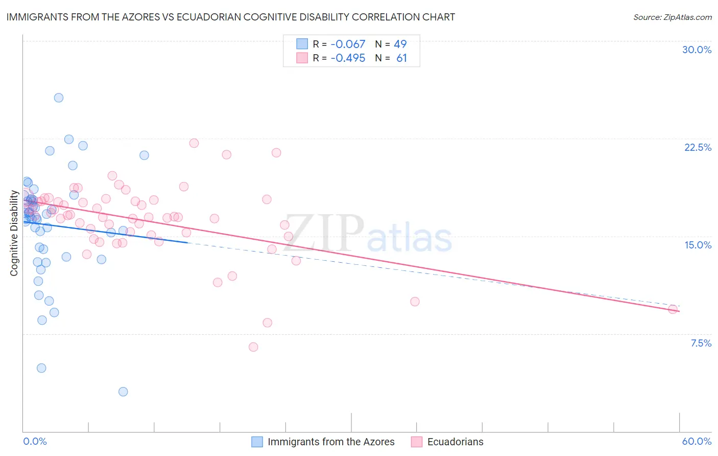 Immigrants from the Azores vs Ecuadorian Cognitive Disability
