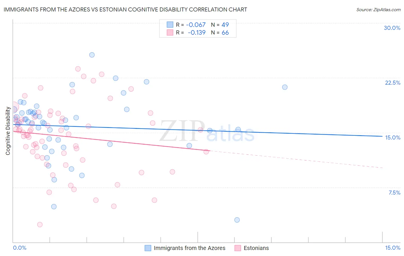 Immigrants from the Azores vs Estonian Cognitive Disability