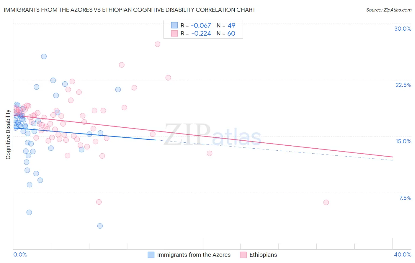 Immigrants from the Azores vs Ethiopian Cognitive Disability