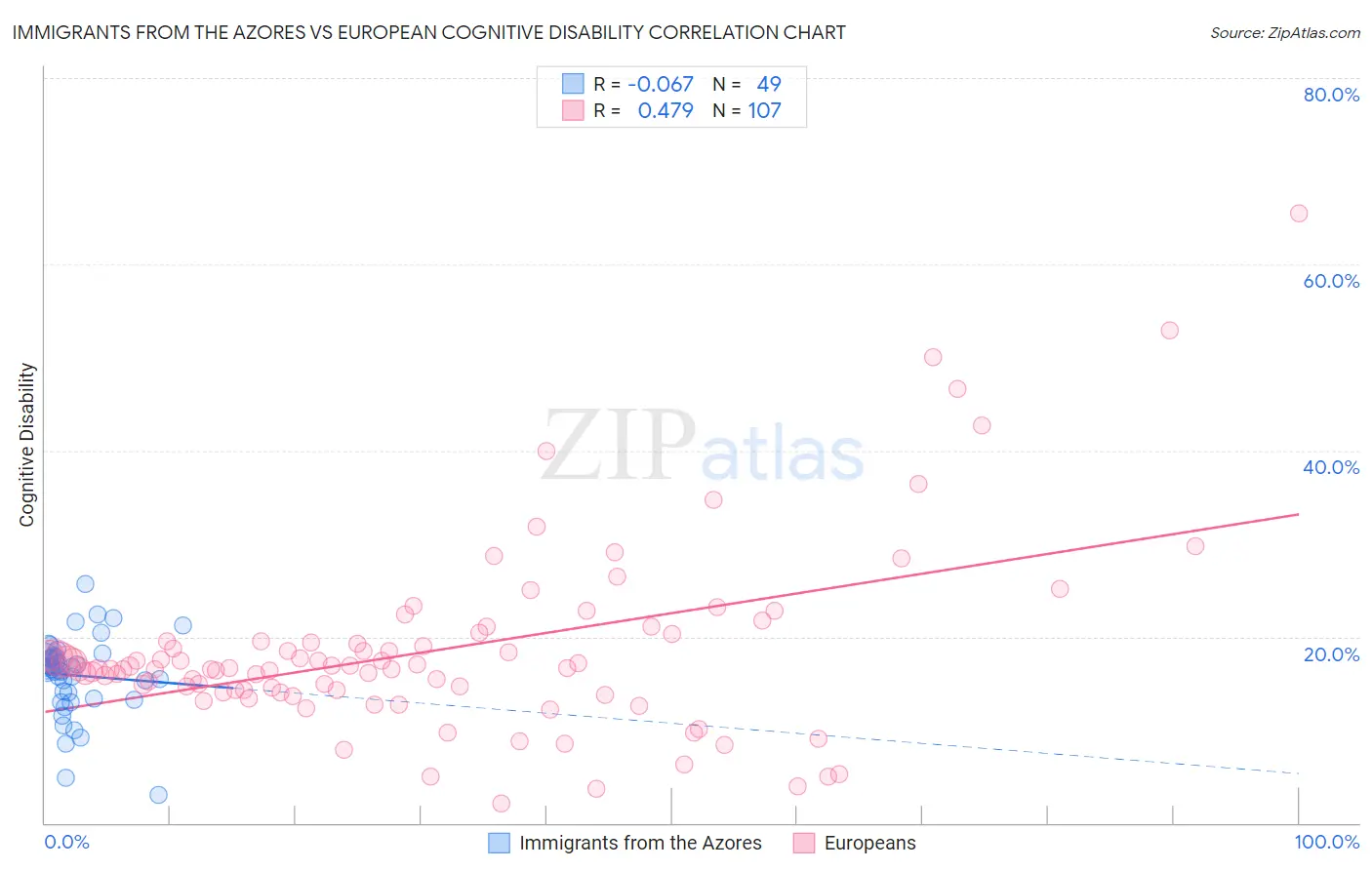 Immigrants from the Azores vs European Cognitive Disability