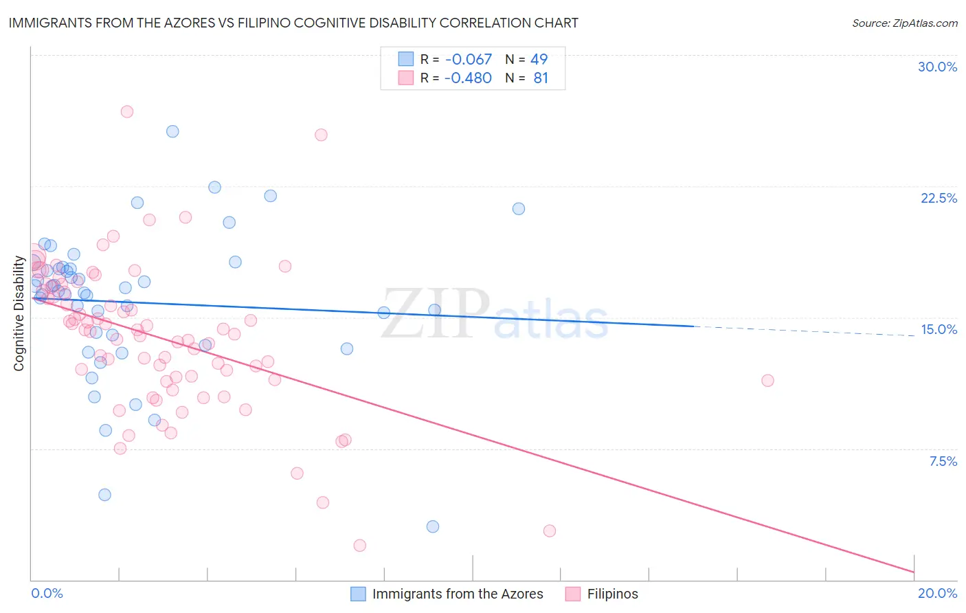 Immigrants from the Azores vs Filipino Cognitive Disability