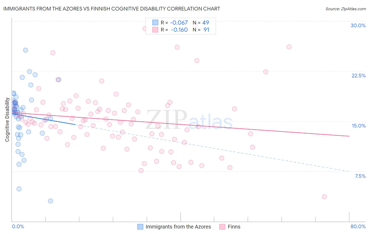 Immigrants from the Azores vs Finnish Cognitive Disability