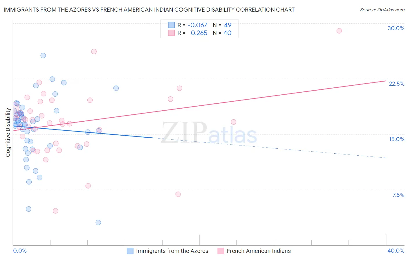 Immigrants from the Azores vs French American Indian Cognitive Disability