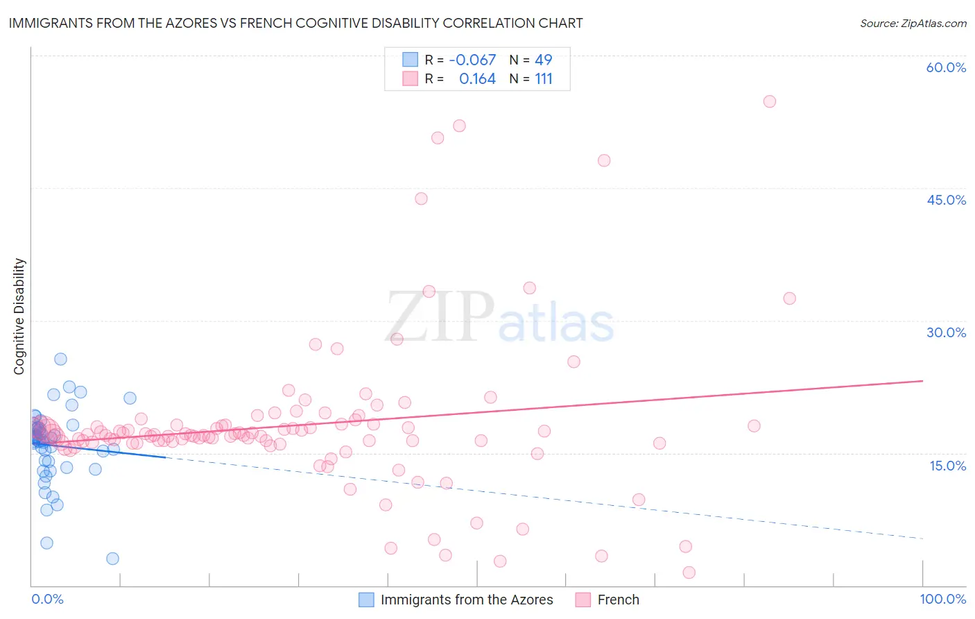 Immigrants from the Azores vs French Cognitive Disability