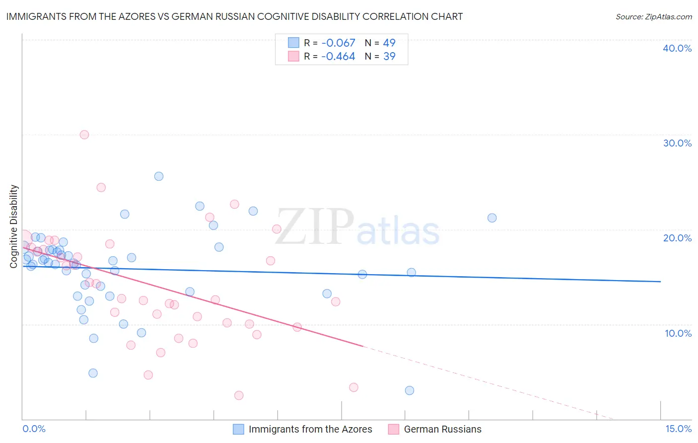 Immigrants from the Azores vs German Russian Cognitive Disability