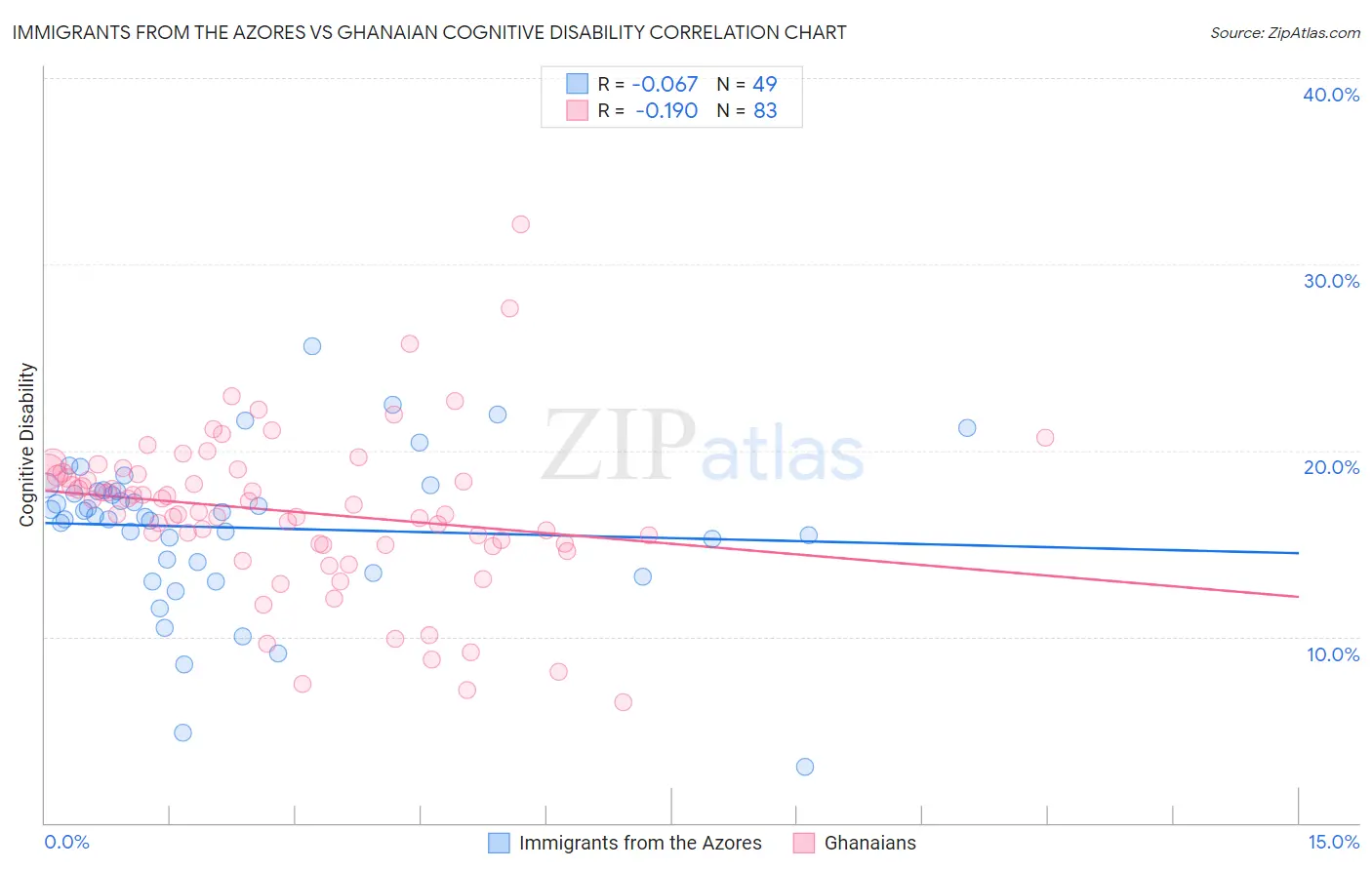 Immigrants from the Azores vs Ghanaian Cognitive Disability
