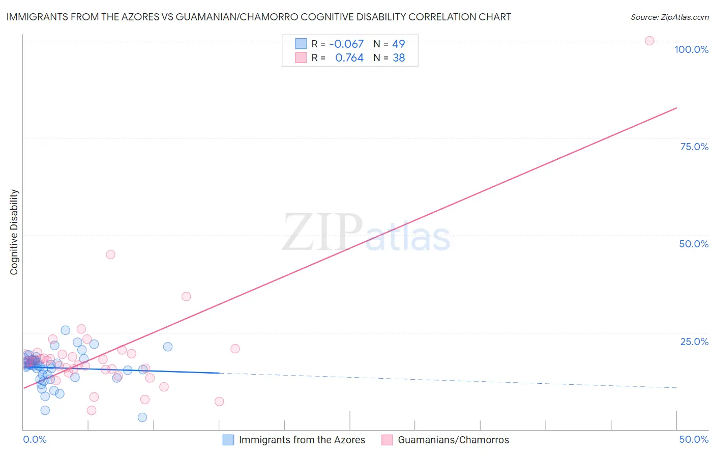 Immigrants from the Azores vs Guamanian/Chamorro Cognitive Disability