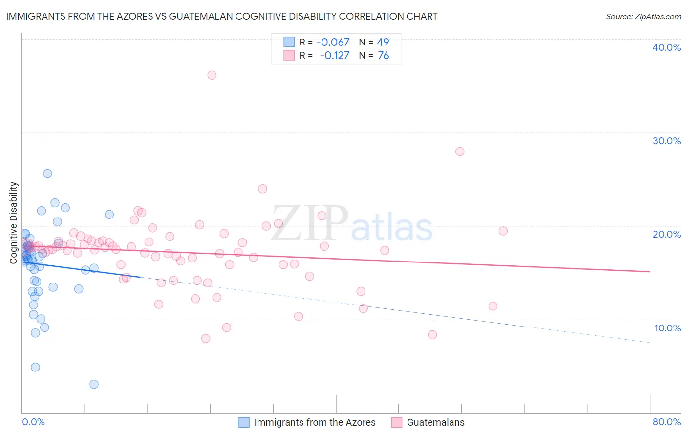 Immigrants from the Azores vs Guatemalan Cognitive Disability