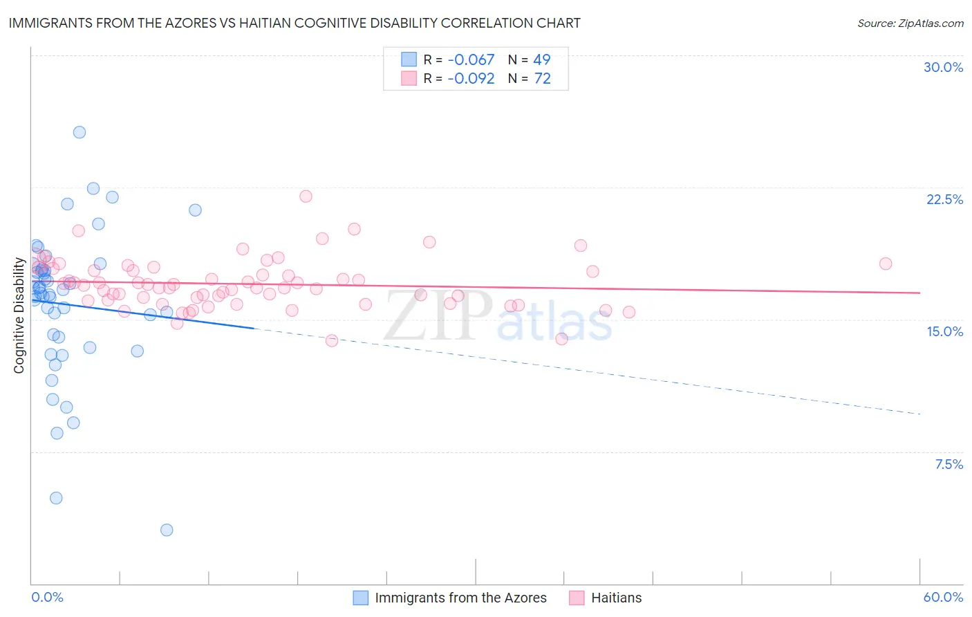 Immigrants from the Azores vs Haitian Cognitive Disability