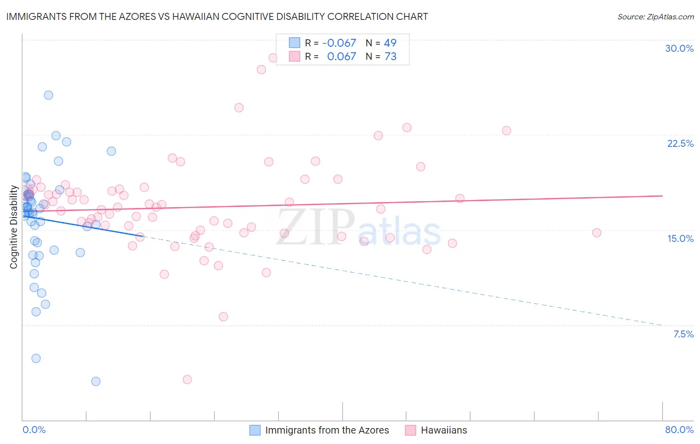 Immigrants from the Azores vs Hawaiian Cognitive Disability