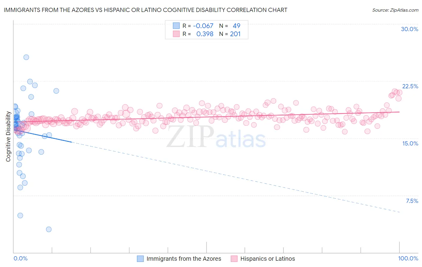 Immigrants from the Azores vs Hispanic or Latino Cognitive Disability