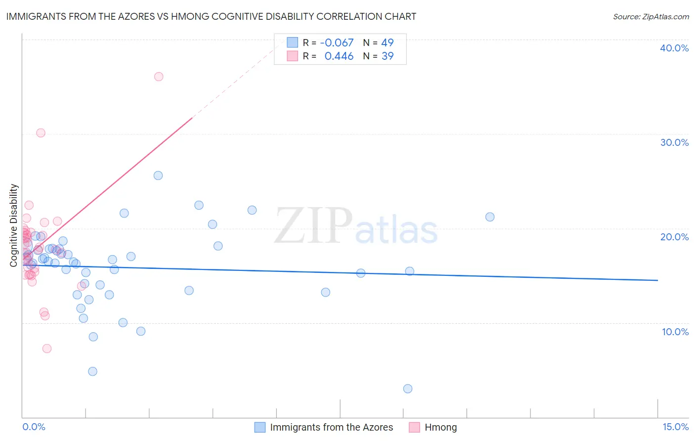 Immigrants from the Azores vs Hmong Cognitive Disability