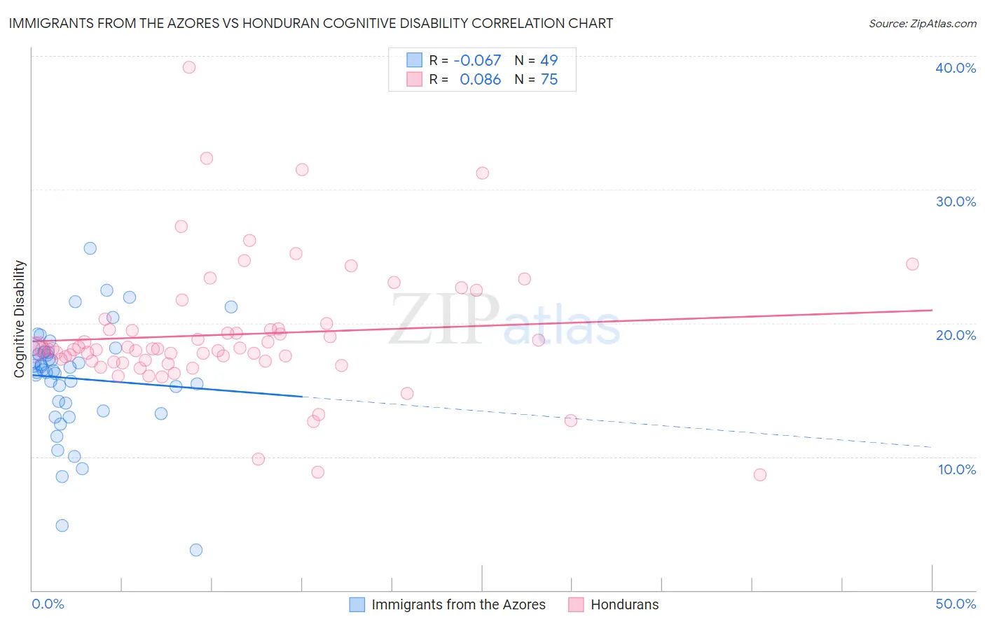Immigrants from the Azores vs Honduran Cognitive Disability