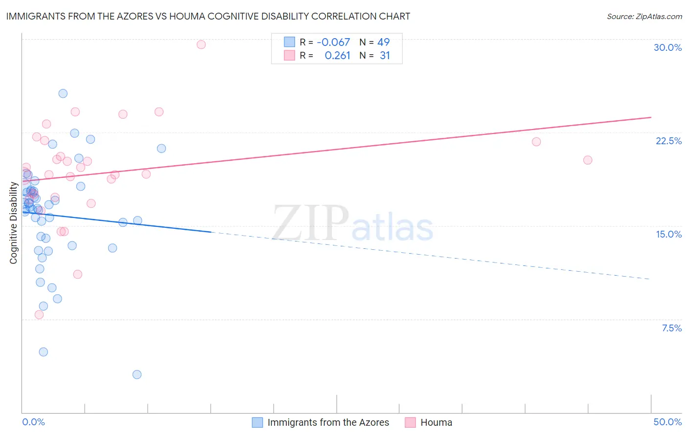 Immigrants from the Azores vs Houma Cognitive Disability