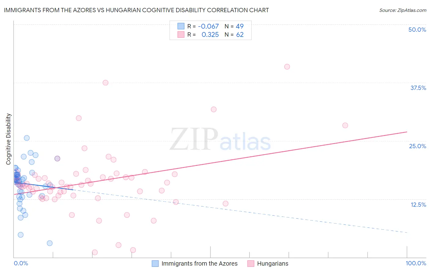 Immigrants from the Azores vs Hungarian Cognitive Disability