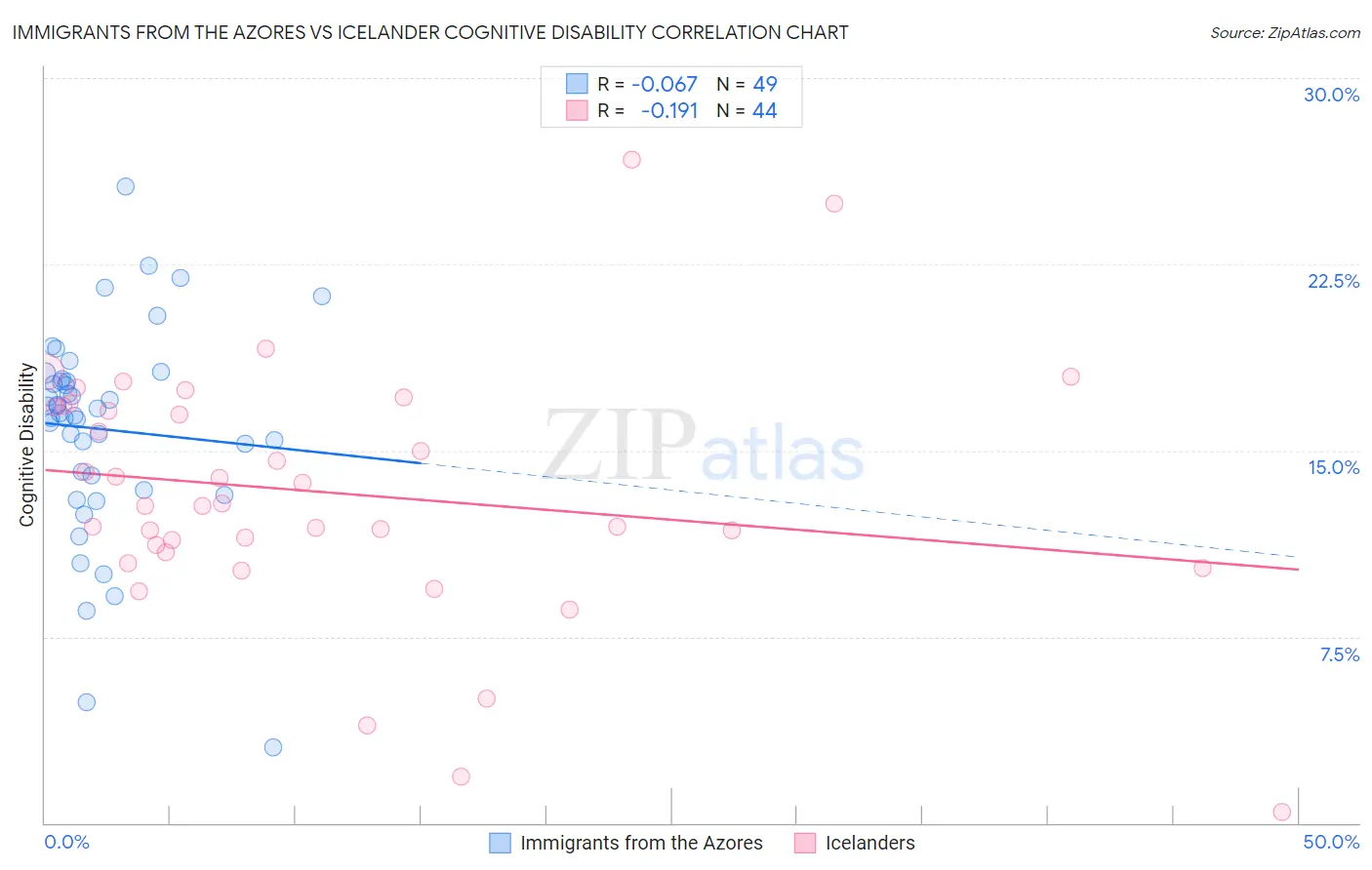 Immigrants from the Azores vs Icelander Cognitive Disability