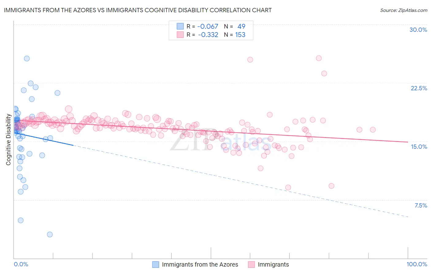 Immigrants from the Azores vs Immigrants Cognitive Disability