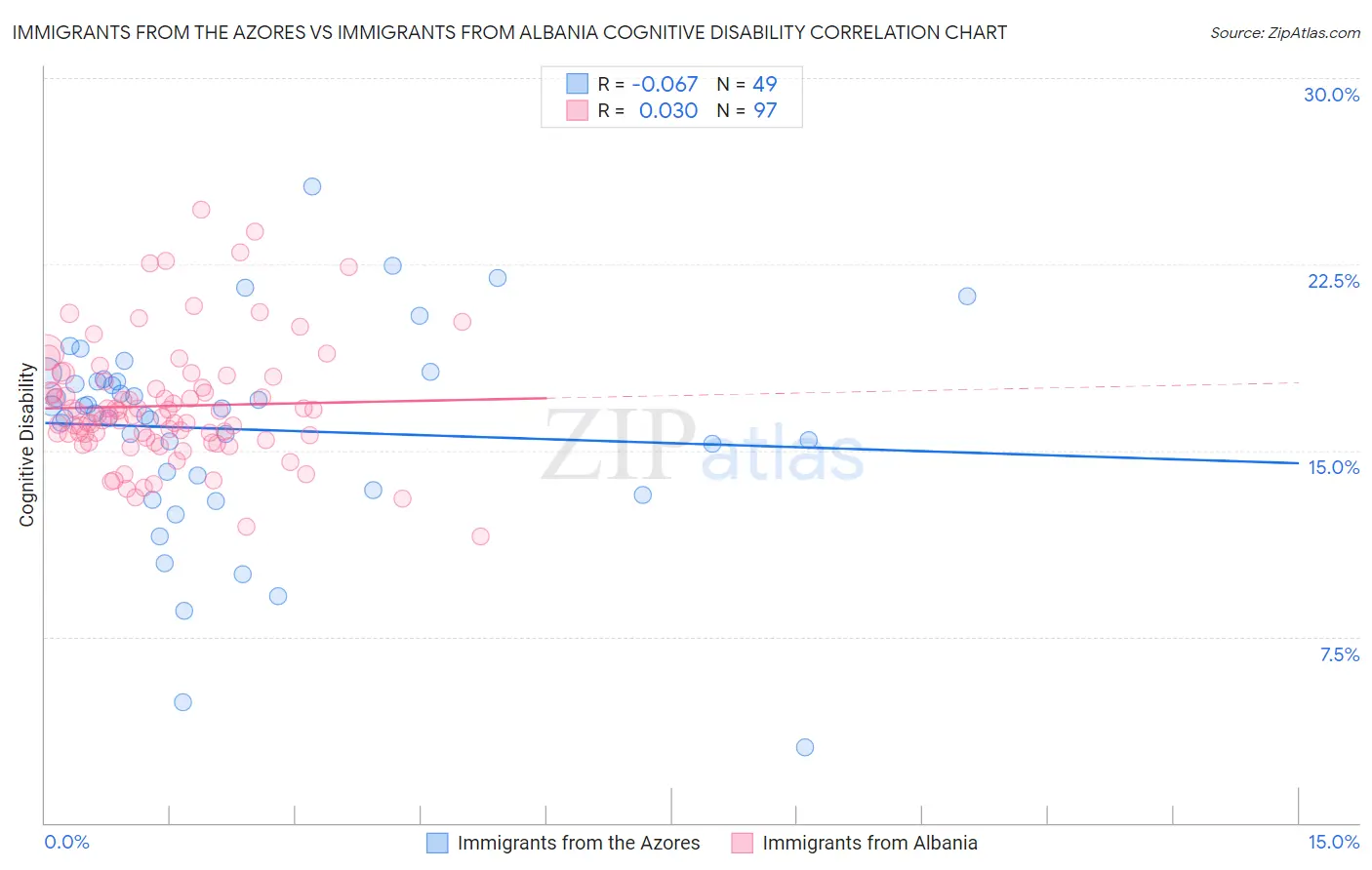 Immigrants from the Azores vs Immigrants from Albania Cognitive Disability