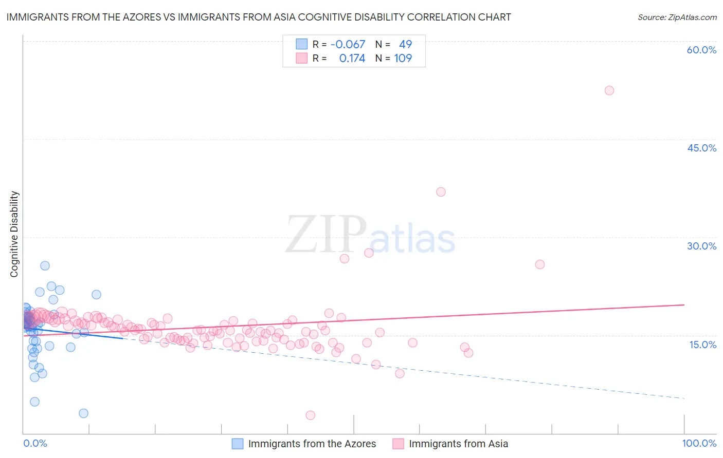 Immigrants from the Azores vs Immigrants from Asia Cognitive Disability