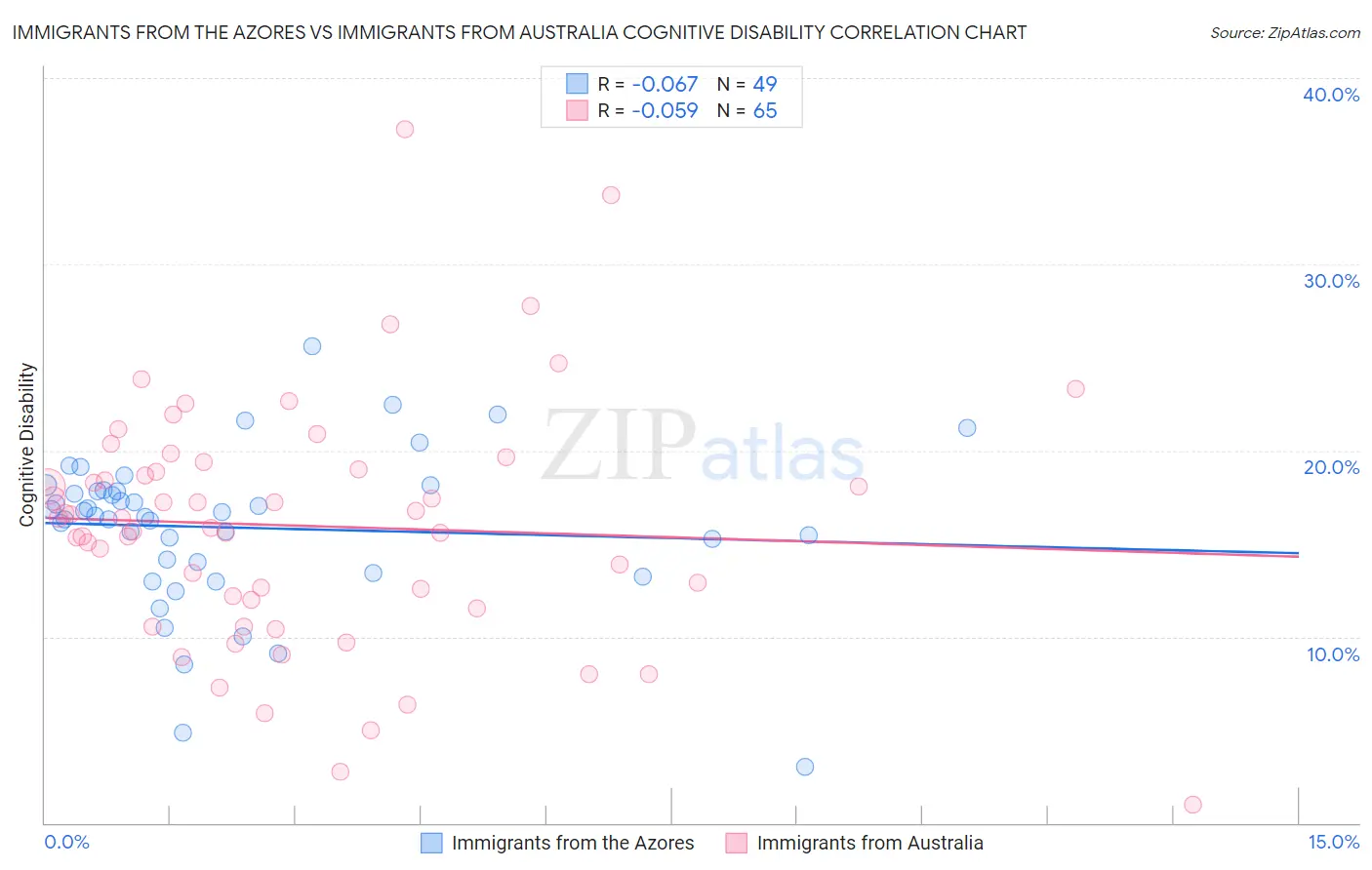 Immigrants from the Azores vs Immigrants from Australia Cognitive Disability