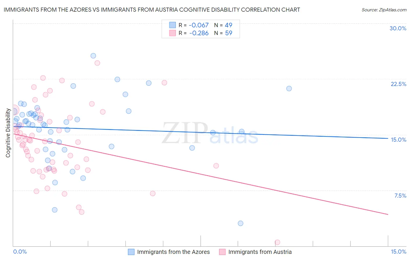 Immigrants from the Azores vs Immigrants from Austria Cognitive Disability