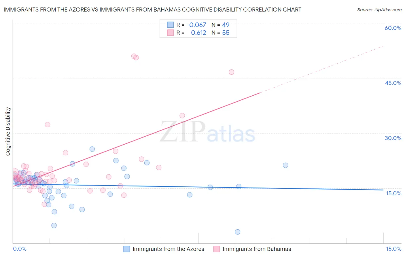 Immigrants from the Azores vs Immigrants from Bahamas Cognitive Disability