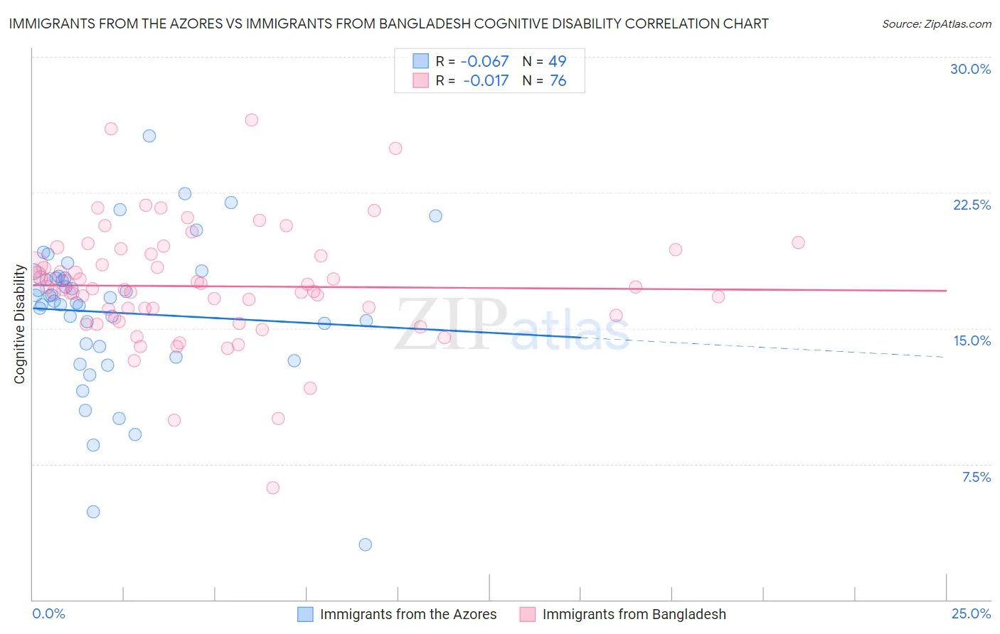 Immigrants from the Azores vs Immigrants from Bangladesh Cognitive Disability