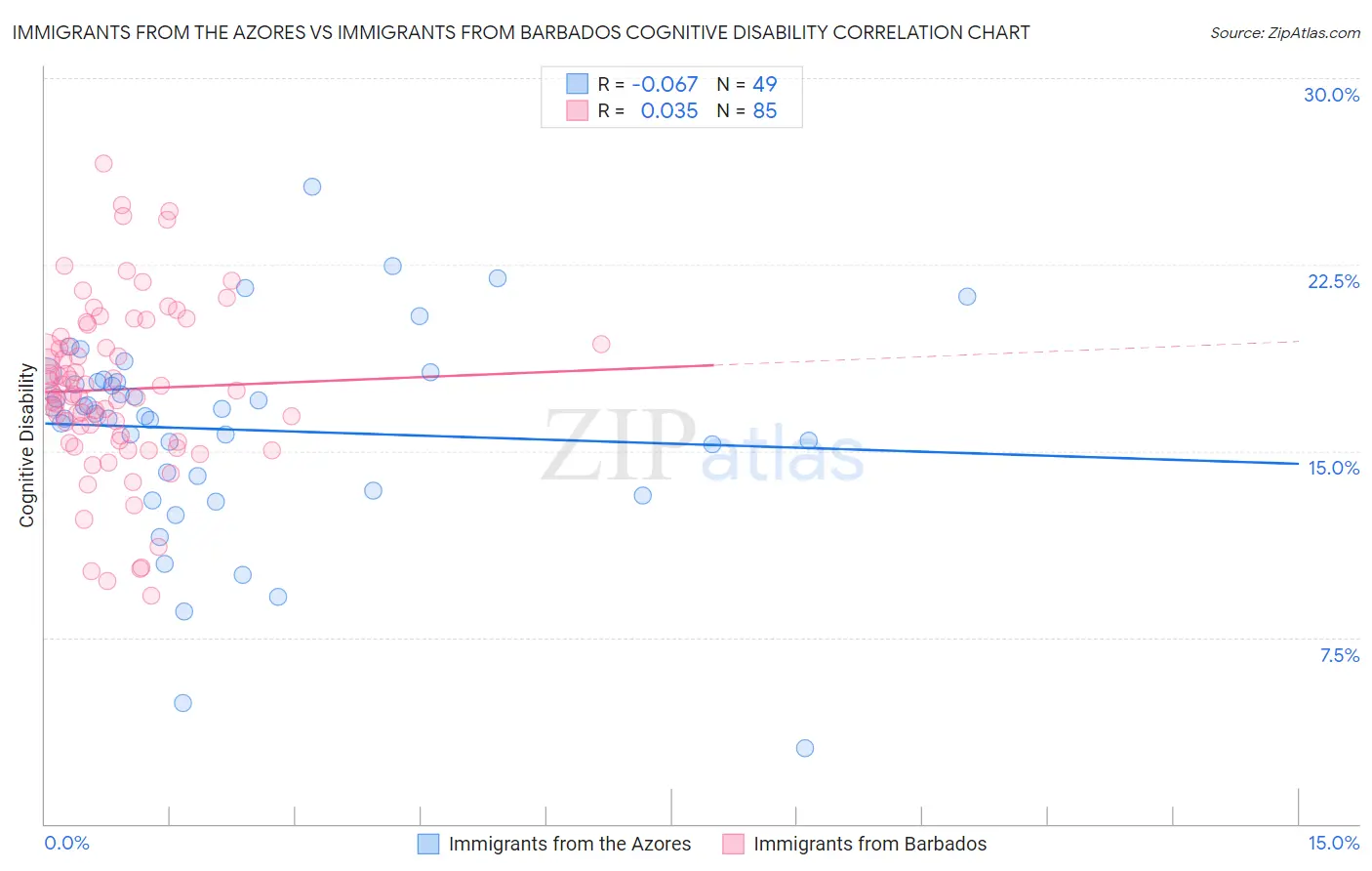 Immigrants from the Azores vs Immigrants from Barbados Cognitive Disability