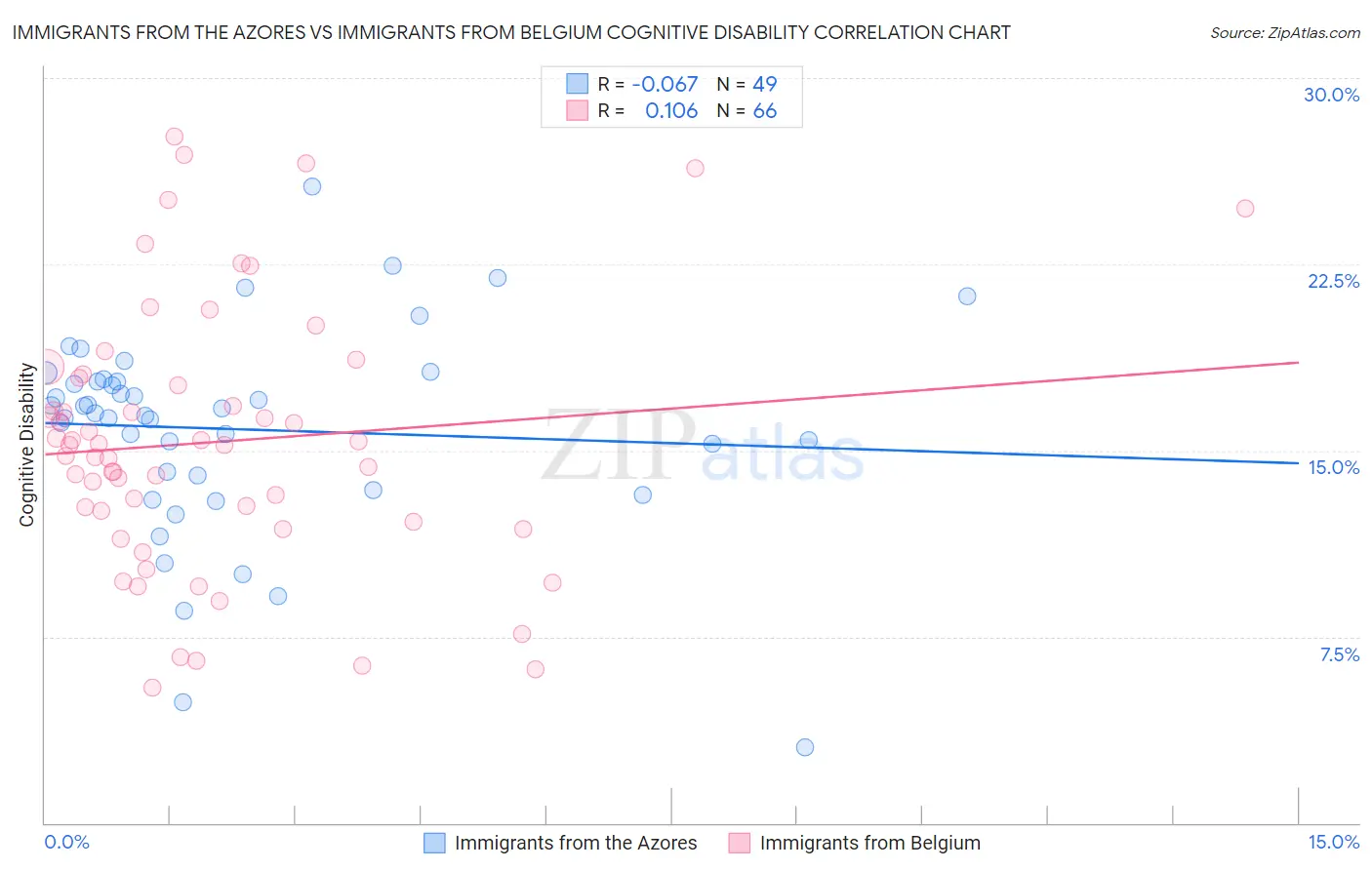 Immigrants from the Azores vs Immigrants from Belgium Cognitive Disability