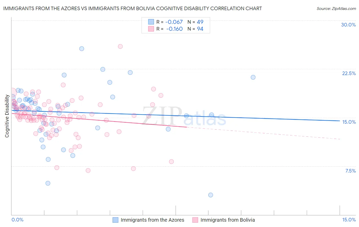 Immigrants from the Azores vs Immigrants from Bolivia Cognitive Disability