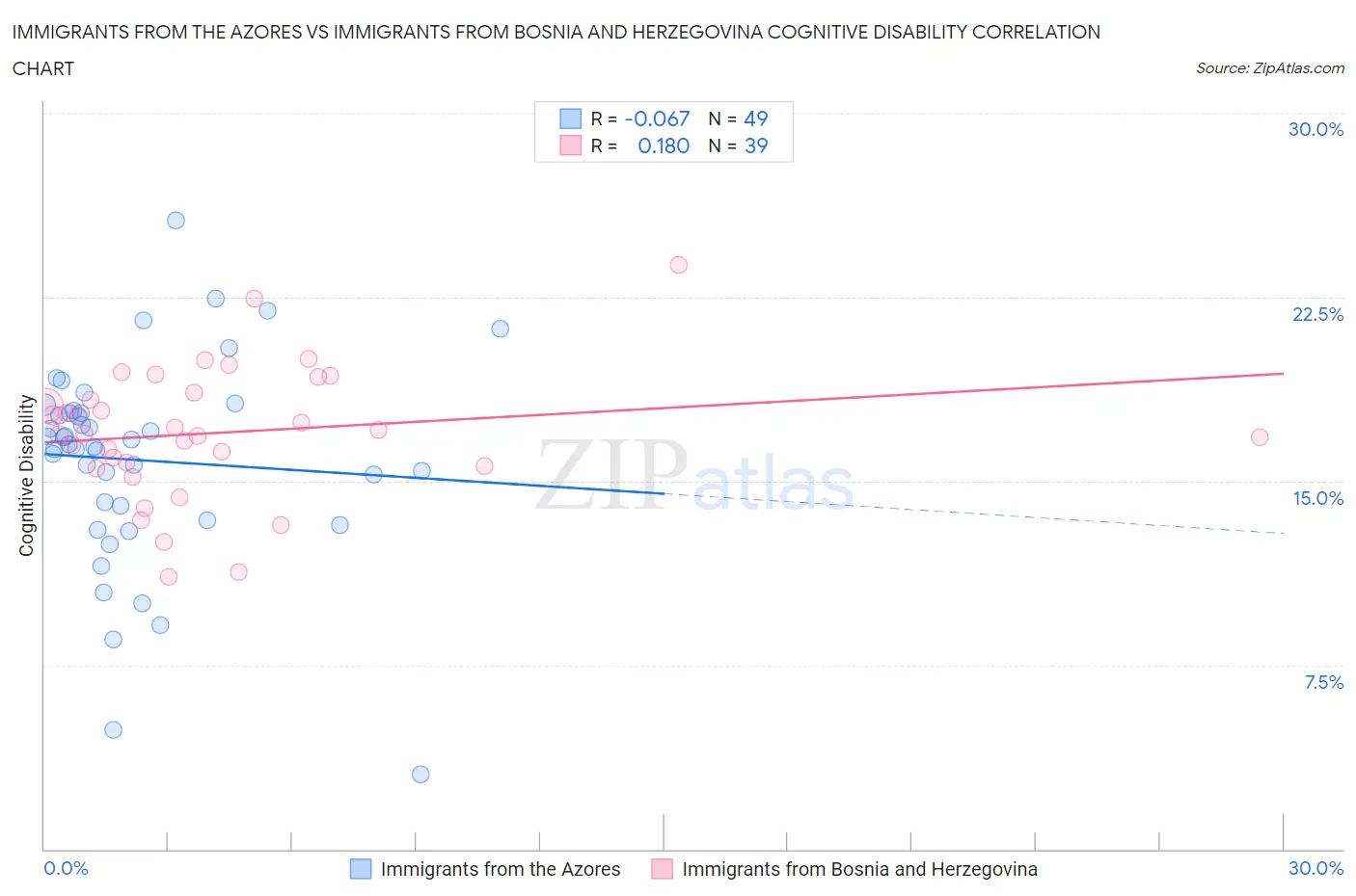 Immigrants from the Azores vs Immigrants from Bosnia and Herzegovina Cognitive Disability