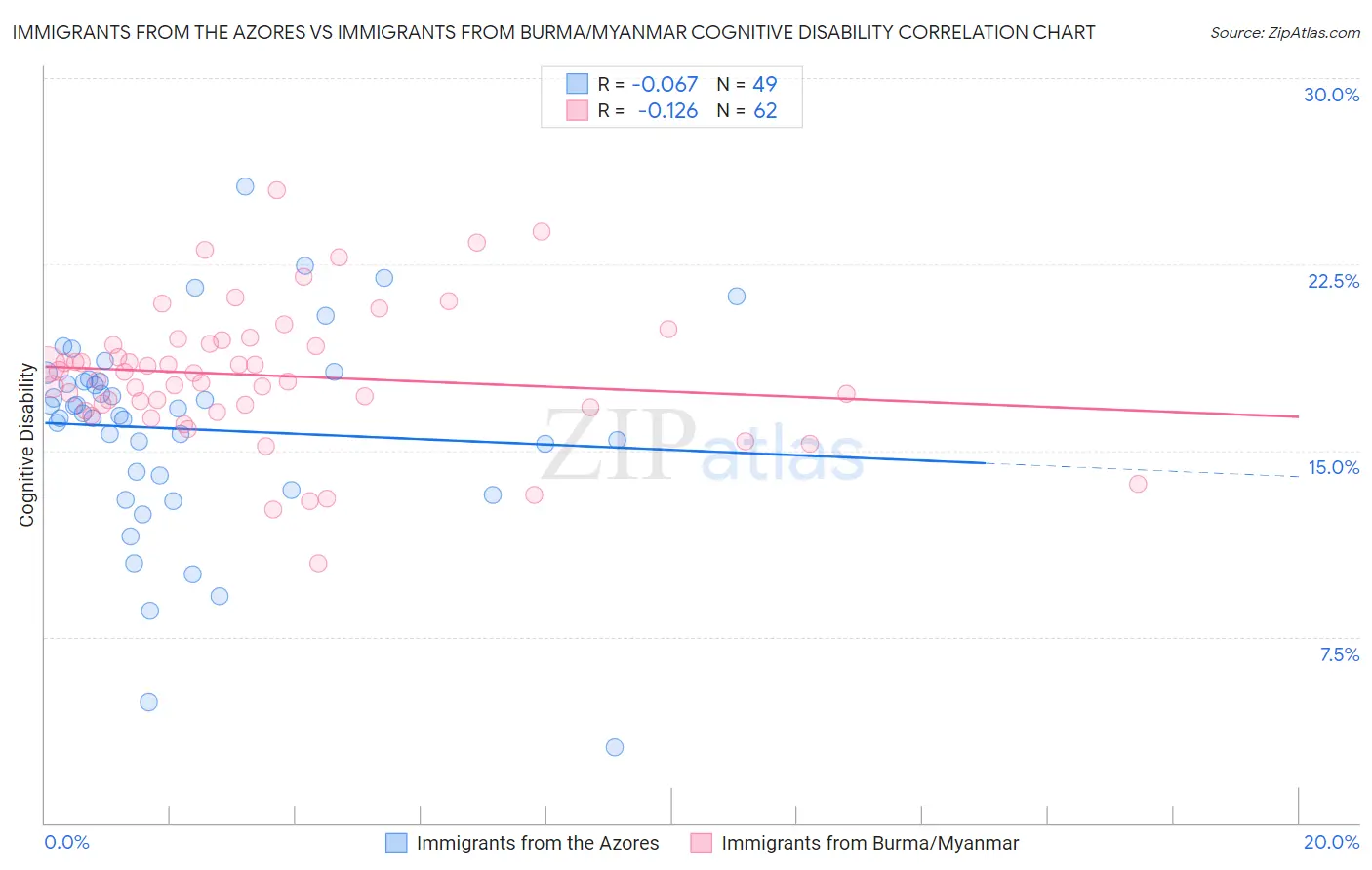 Immigrants from the Azores vs Immigrants from Burma/Myanmar Cognitive Disability