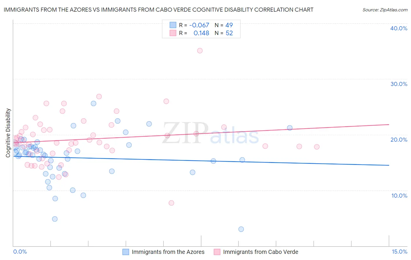 Immigrants from the Azores vs Immigrants from Cabo Verde Cognitive Disability