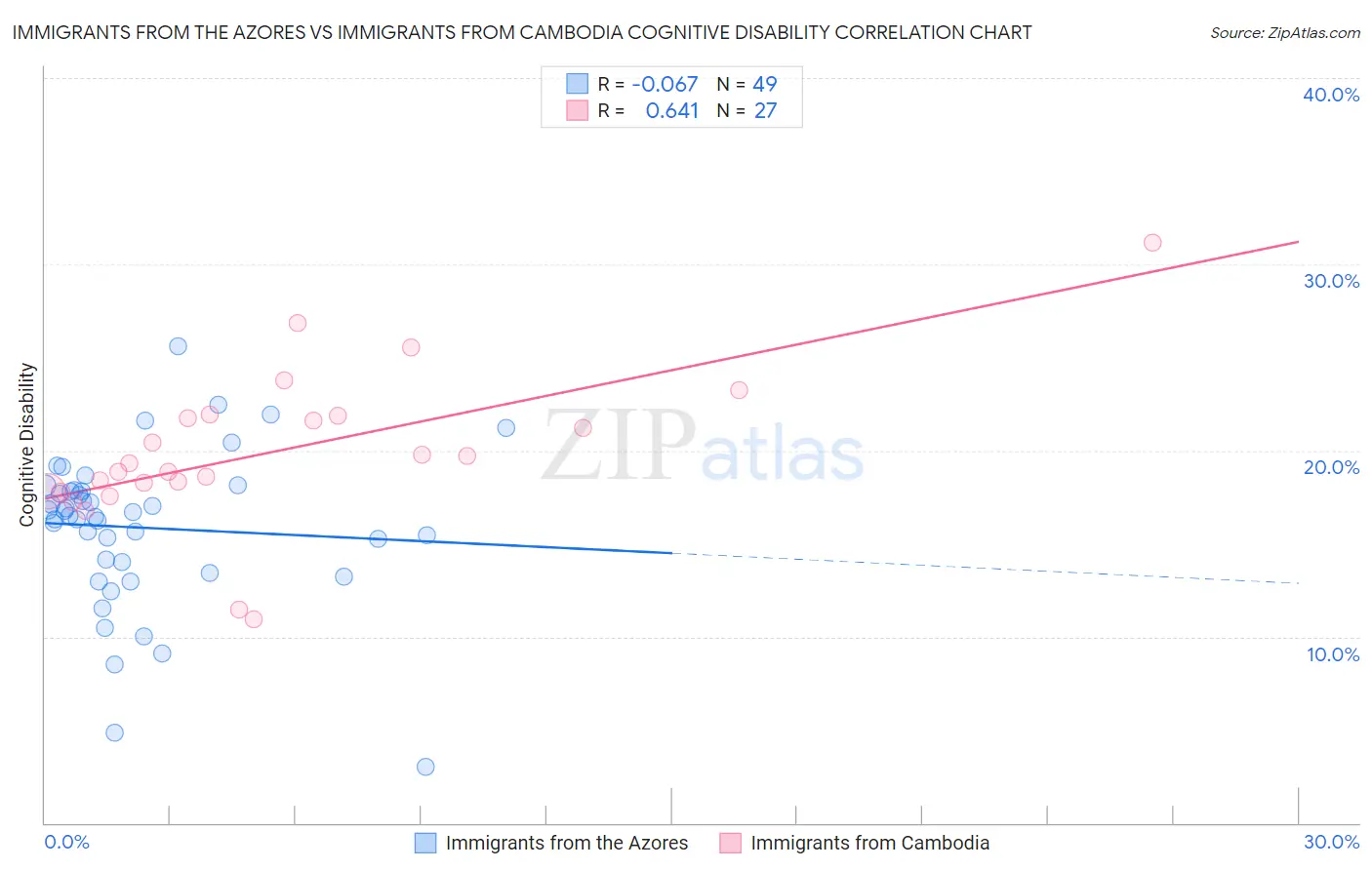 Immigrants from the Azores vs Immigrants from Cambodia Cognitive Disability
