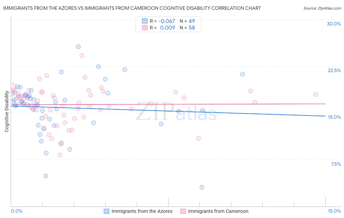 Immigrants from the Azores vs Immigrants from Cameroon Cognitive Disability