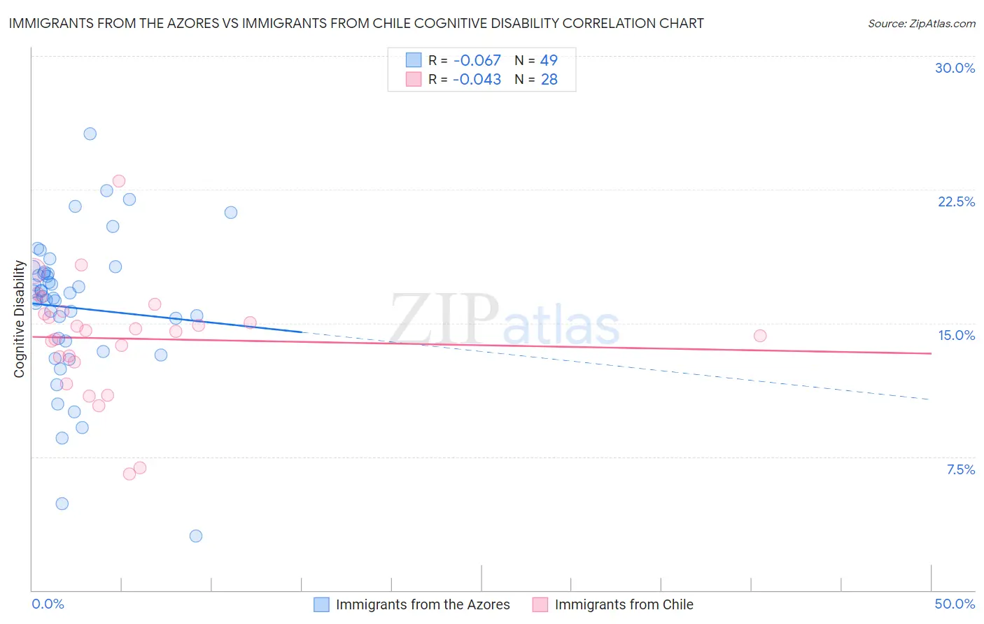 Immigrants from the Azores vs Immigrants from Chile Cognitive Disability