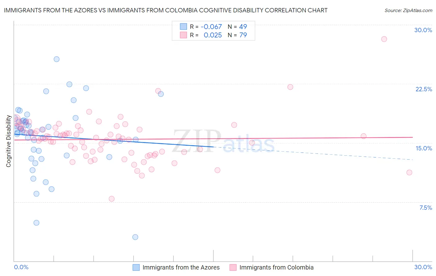 Immigrants from the Azores vs Immigrants from Colombia Cognitive Disability