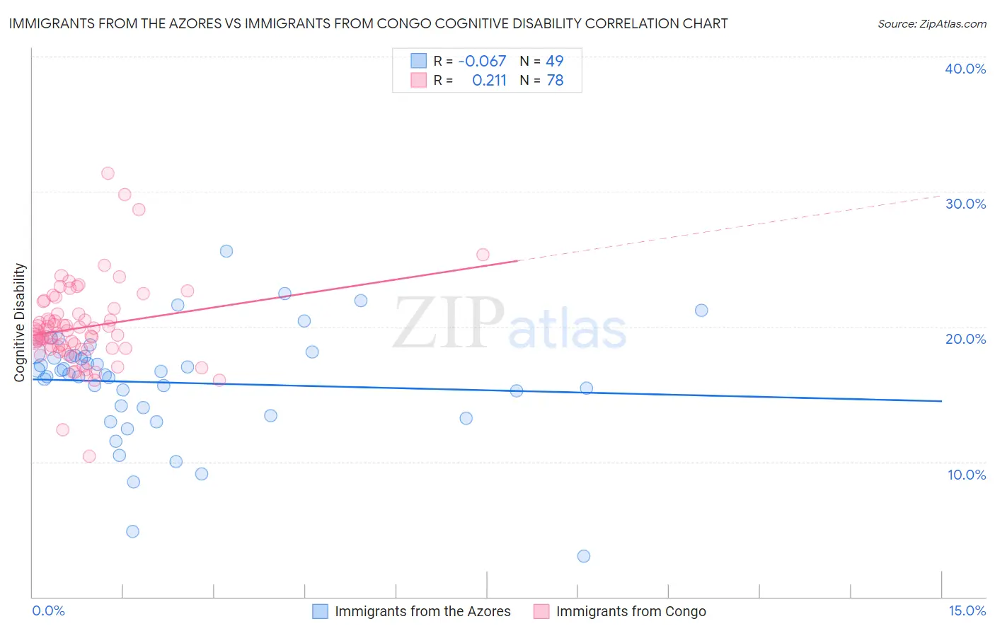 Immigrants from the Azores vs Immigrants from Congo Cognitive Disability