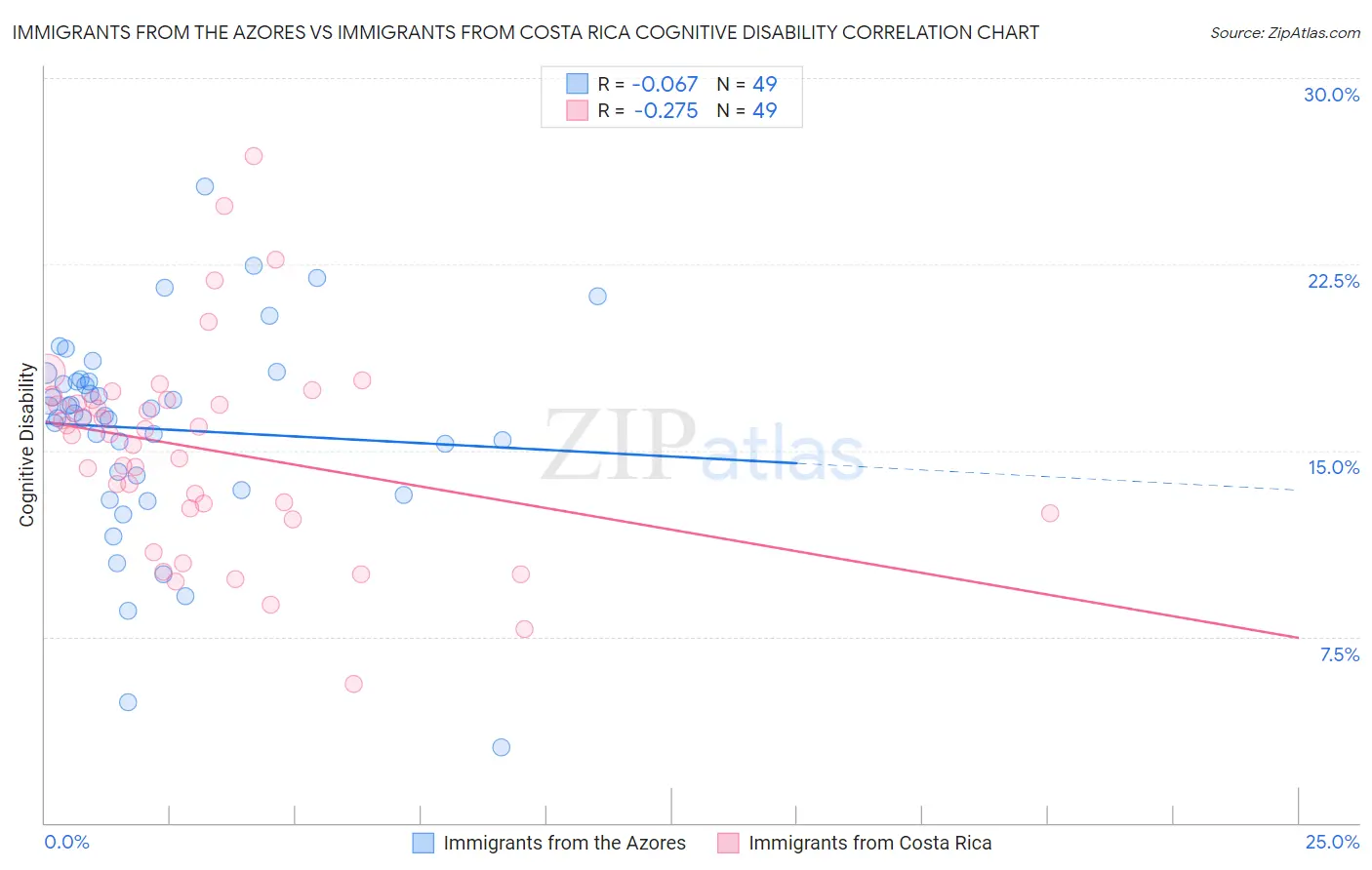 Immigrants from the Azores vs Immigrants from Costa Rica Cognitive Disability