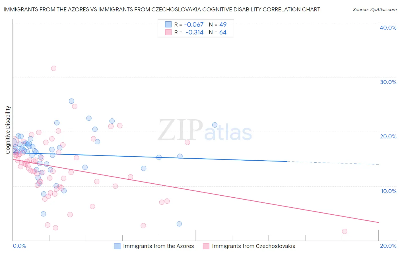 Immigrants from the Azores vs Immigrants from Czechoslovakia Cognitive Disability
