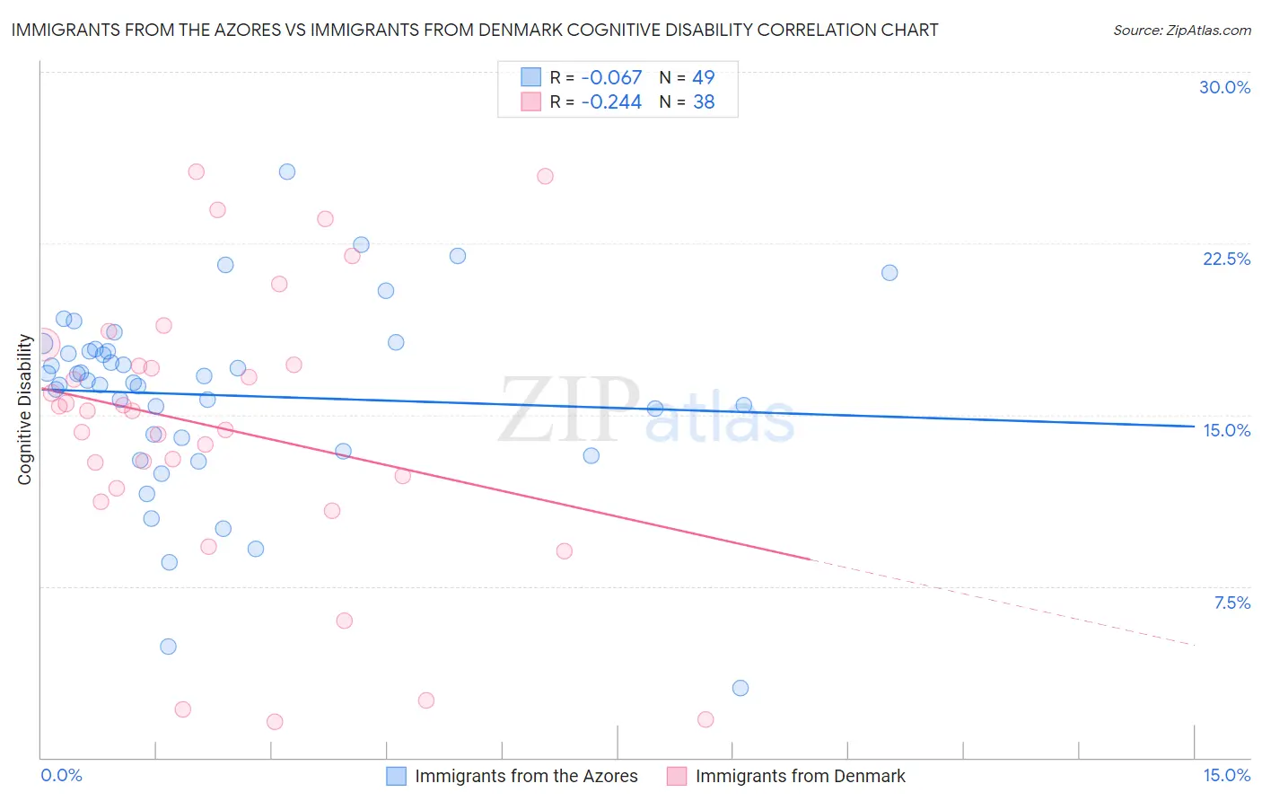 Immigrants from the Azores vs Immigrants from Denmark Cognitive Disability